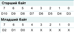 Цифровой Термометр LM75AD Цифровой Термометр LM75AD