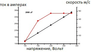 Электромагнитный ускоритель