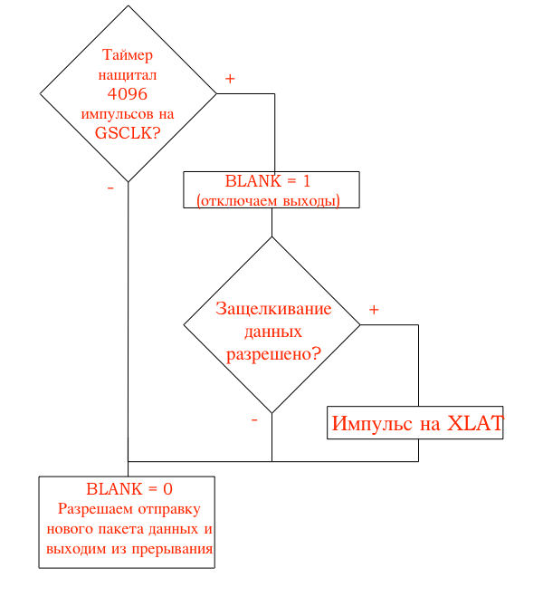 Зажигаем на TLC5940