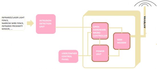 Схема GSM охранной системы на базе Arduino Схема GSM охранной системы на базе Arduino