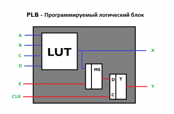 Внутреннее устройство ПЛИС (FPGA)