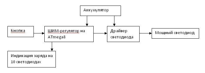Регулятор яркости ШИМ для светодиодного драйвера