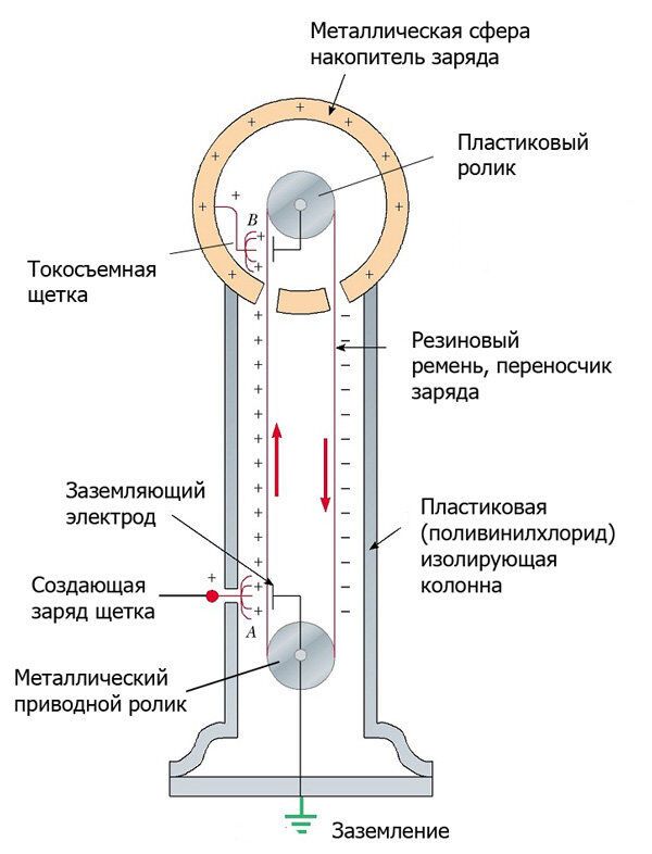 Генератор Ван де Граафа принцип действие сборка