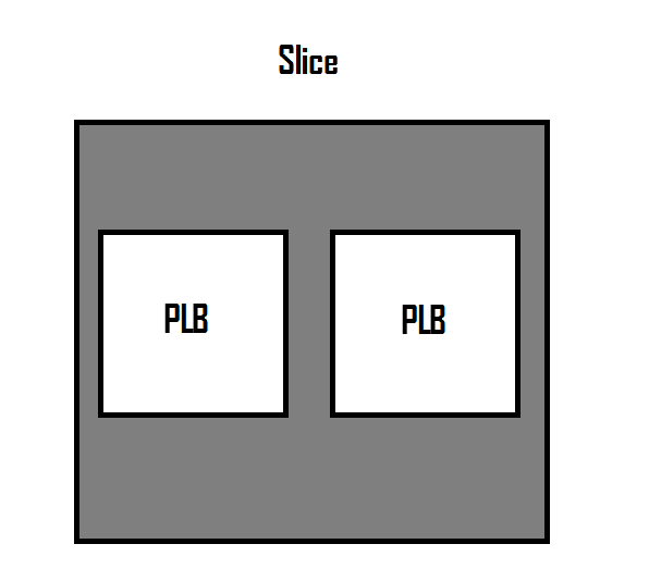 Внутреннее устройство ПЛИС (FPGA)