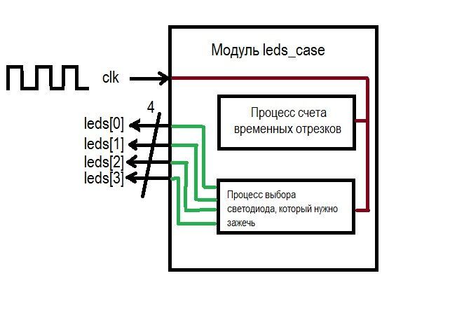 Структура создаваемого модуля 'бегущего огонька' в Quartus II для FPGA