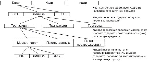 Настройка периферии USB в STM32F0
