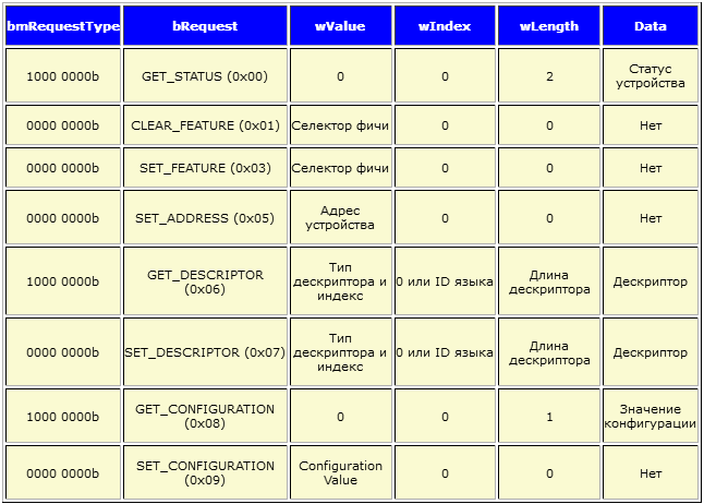 Настройка периферии USB в STM32F0