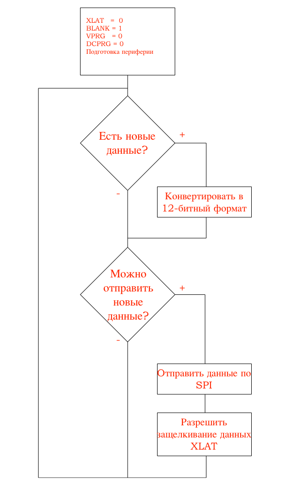 Зажигаем на TLC5940