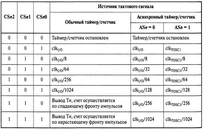 Структурная схема Таймера/Счетчика Т2