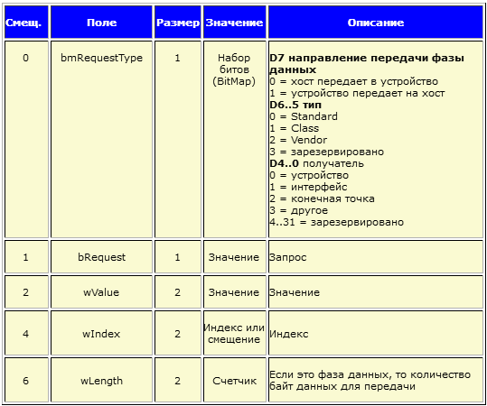 Настройка периферии USB в STM32F0