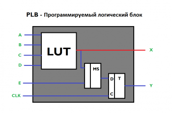 Внутреннее устройство ПЛИС (FPGA)