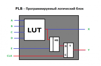 Внутреннее устройство ПЛИС (FPGA)