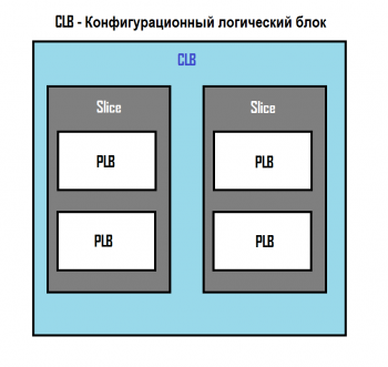 Внутреннее устройство ПЛИС (FPGA)