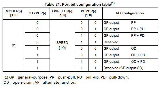 STM32 CORTEX M0 GPIO ports configuration
