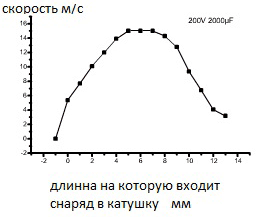 Электромагнитный ускоритель