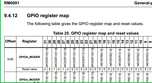 STM32 CORTEX M0 GPIO ports configuration