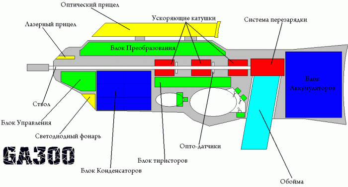 Проект трехступенчатого Гаусс Гана